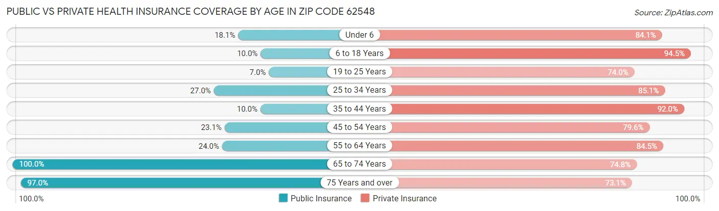 Public vs Private Health Insurance Coverage by Age in Zip Code 62548