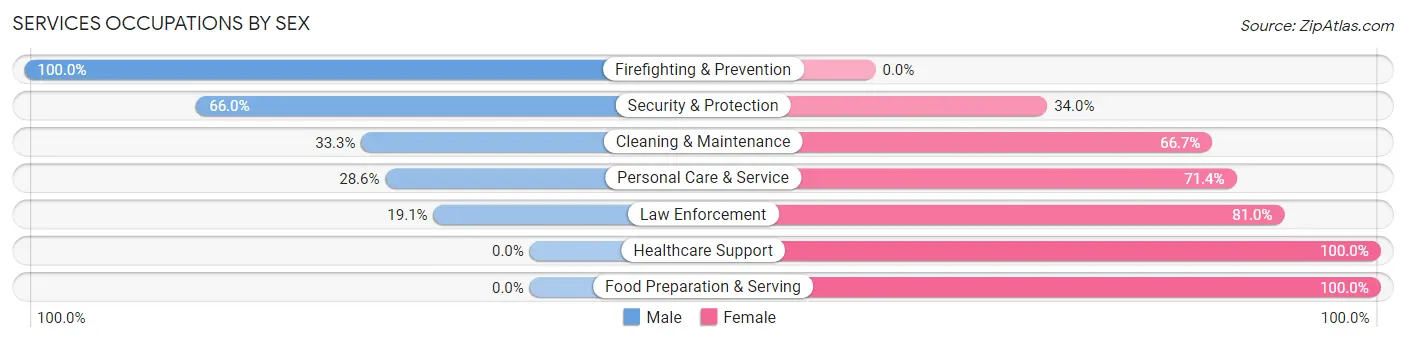 Services Occupations by Sex in Zip Code 62548