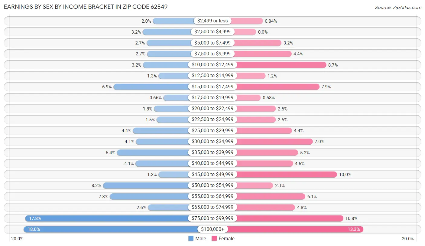 Earnings by Sex by Income Bracket in Zip Code 62549