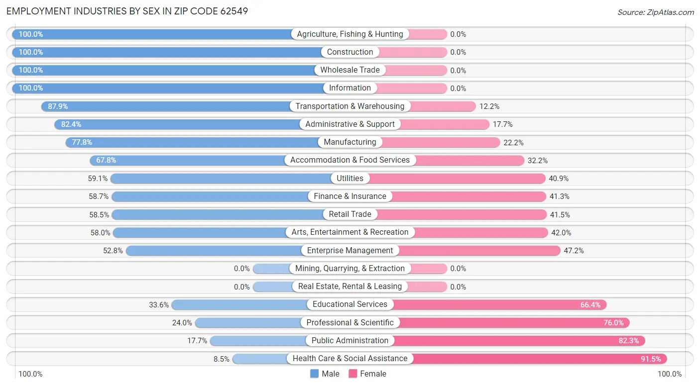 Employment Industries by Sex in Zip Code 62549