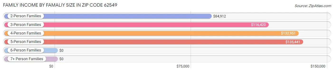 Family Income by Famaliy Size in Zip Code 62549