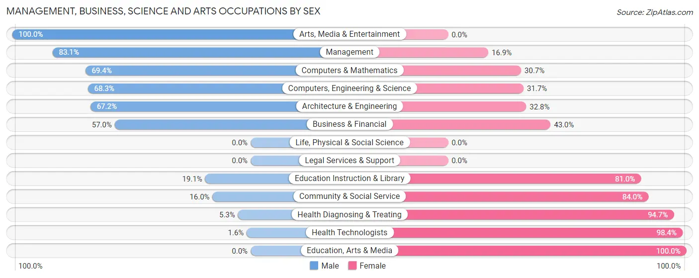 Management, Business, Science and Arts Occupations by Sex in Zip Code 62549
