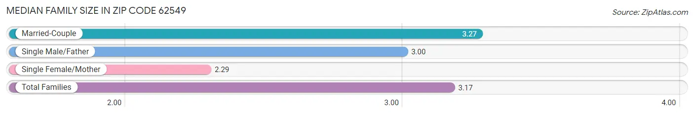 Median Family Size in Zip Code 62549