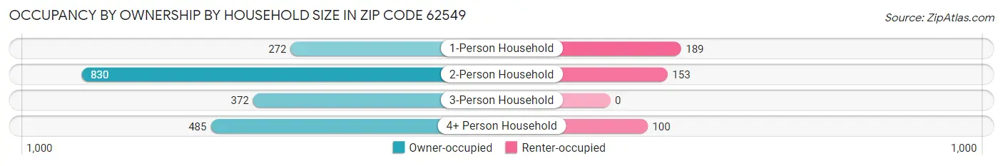Occupancy by Ownership by Household Size in Zip Code 62549