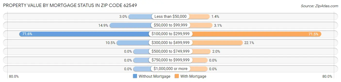 Property Value by Mortgage Status in Zip Code 62549