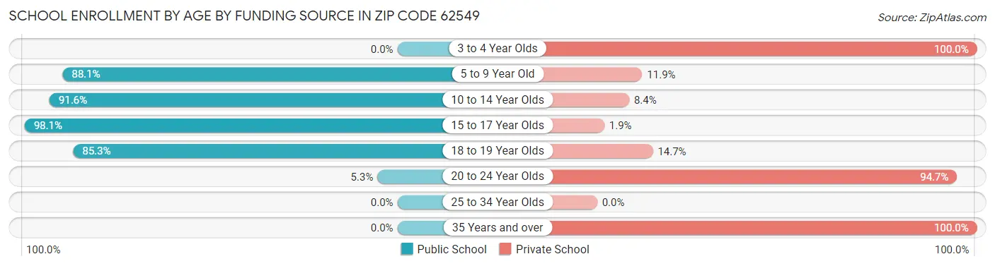 School Enrollment by Age by Funding Source in Zip Code 62549