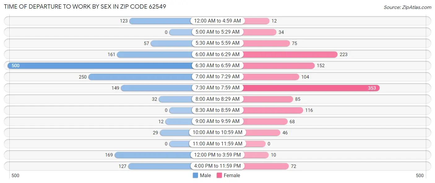 Time of Departure to Work by Sex in Zip Code 62549