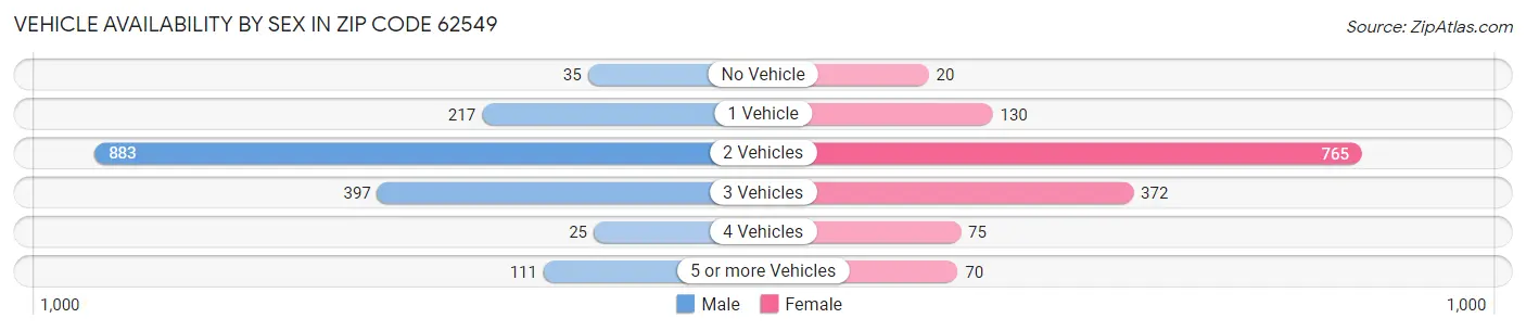 Vehicle Availability by Sex in Zip Code 62549