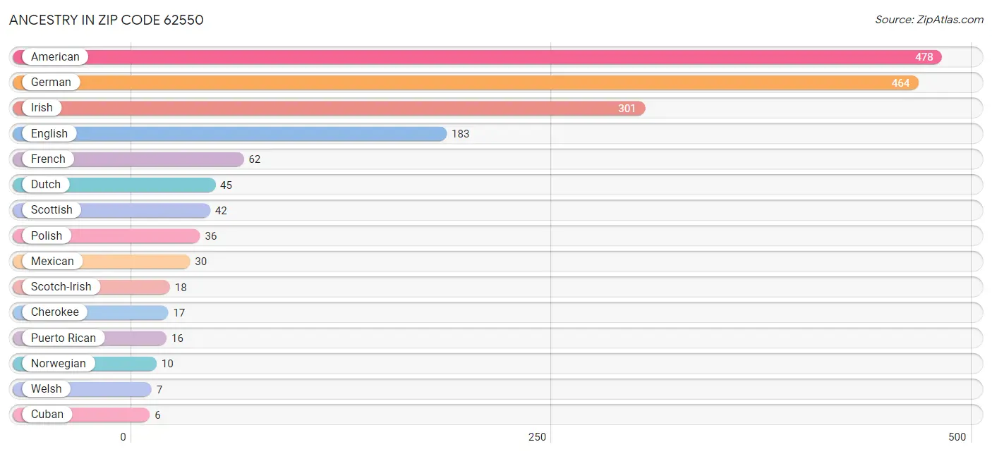 Ancestry in Zip Code 62550