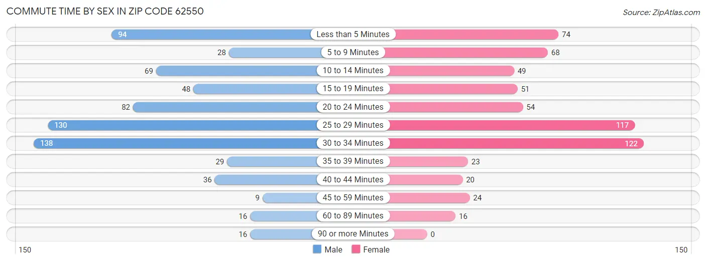 Commute Time by Sex in Zip Code 62550