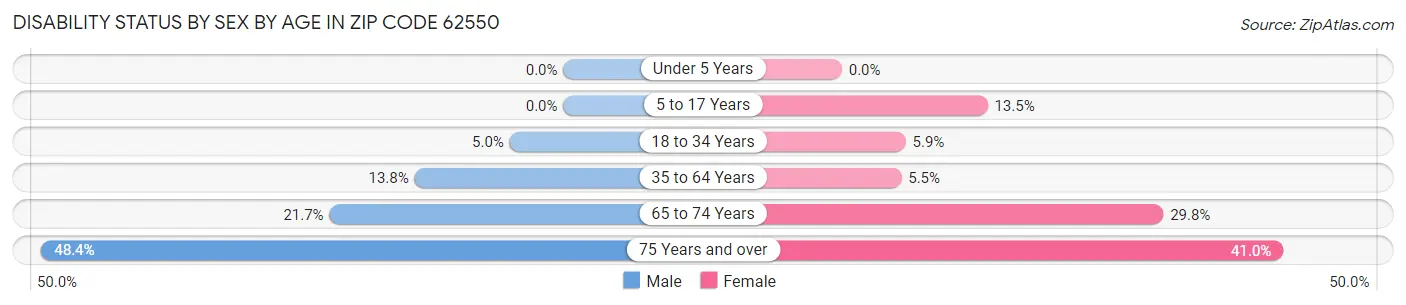 Disability Status by Sex by Age in Zip Code 62550