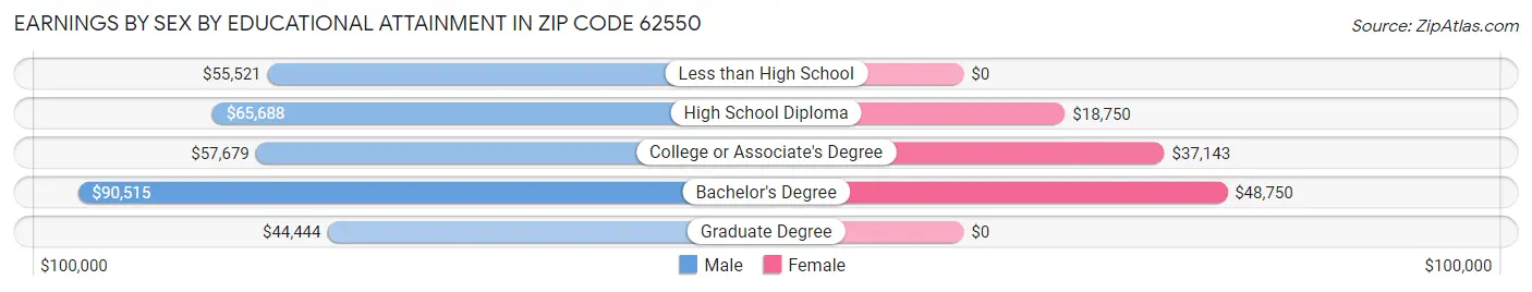 Earnings by Sex by Educational Attainment in Zip Code 62550