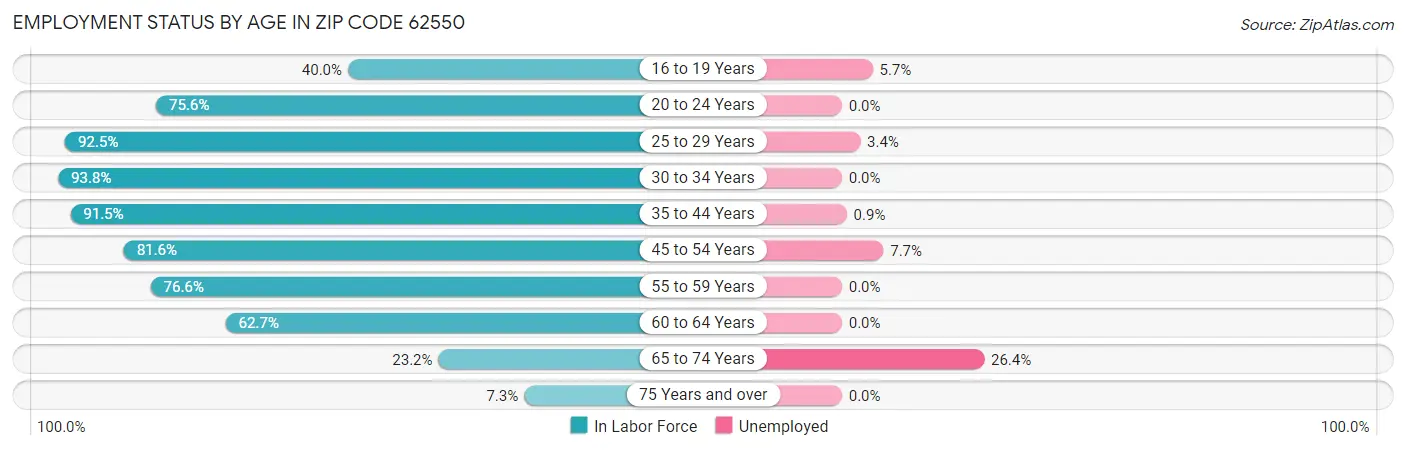 Employment Status by Age in Zip Code 62550