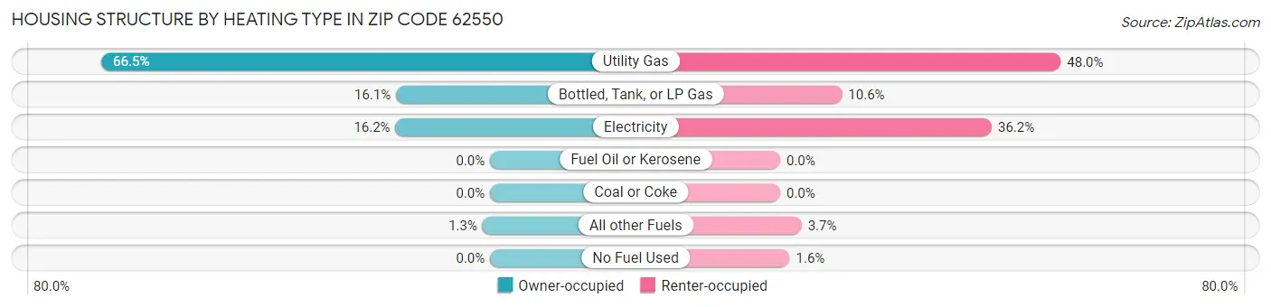 Housing Structure by Heating Type in Zip Code 62550