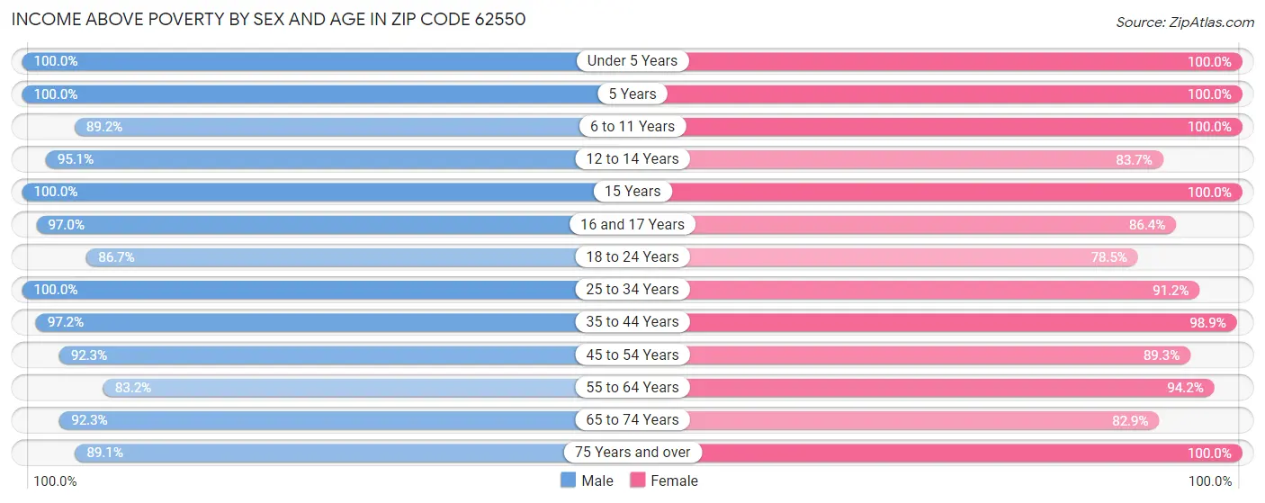 Income Above Poverty by Sex and Age in Zip Code 62550