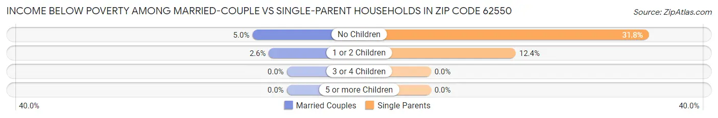 Income Below Poverty Among Married-Couple vs Single-Parent Households in Zip Code 62550