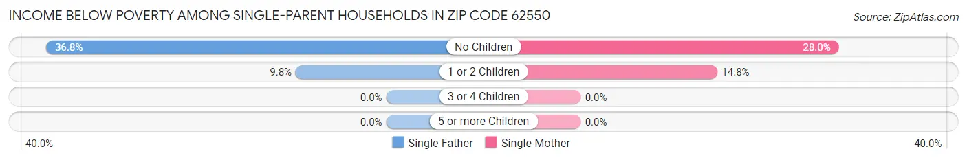 Income Below Poverty Among Single-Parent Households in Zip Code 62550
