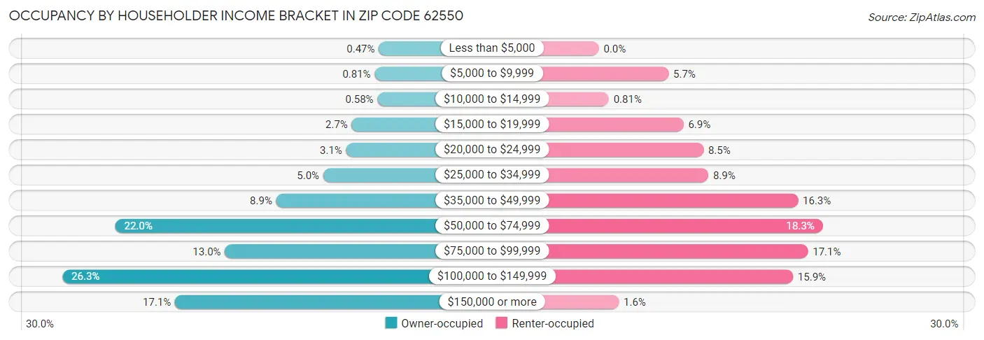 Occupancy by Householder Income Bracket in Zip Code 62550