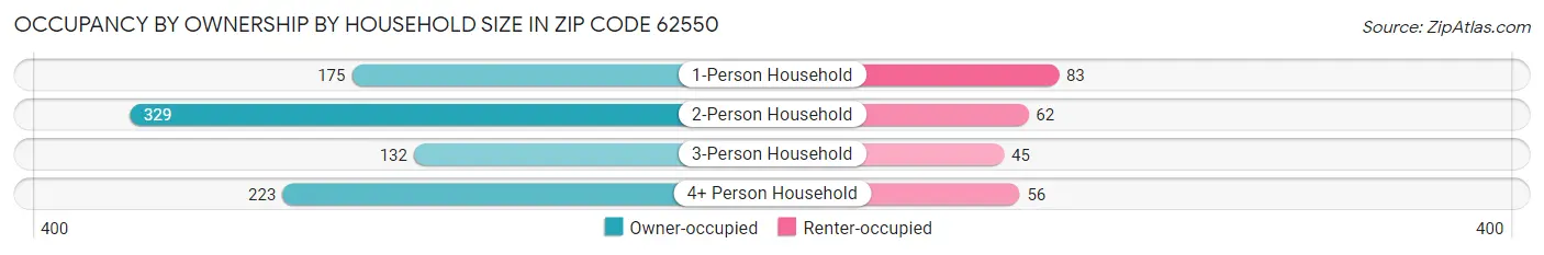 Occupancy by Ownership by Household Size in Zip Code 62550