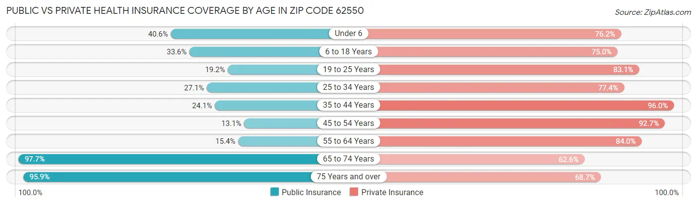 Public vs Private Health Insurance Coverage by Age in Zip Code 62550
