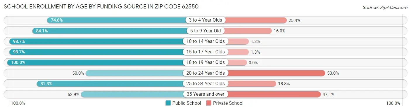 School Enrollment by Age by Funding Source in Zip Code 62550