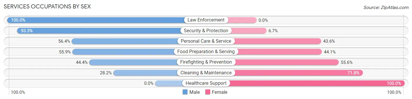 Services Occupations by Sex in Zip Code 62550