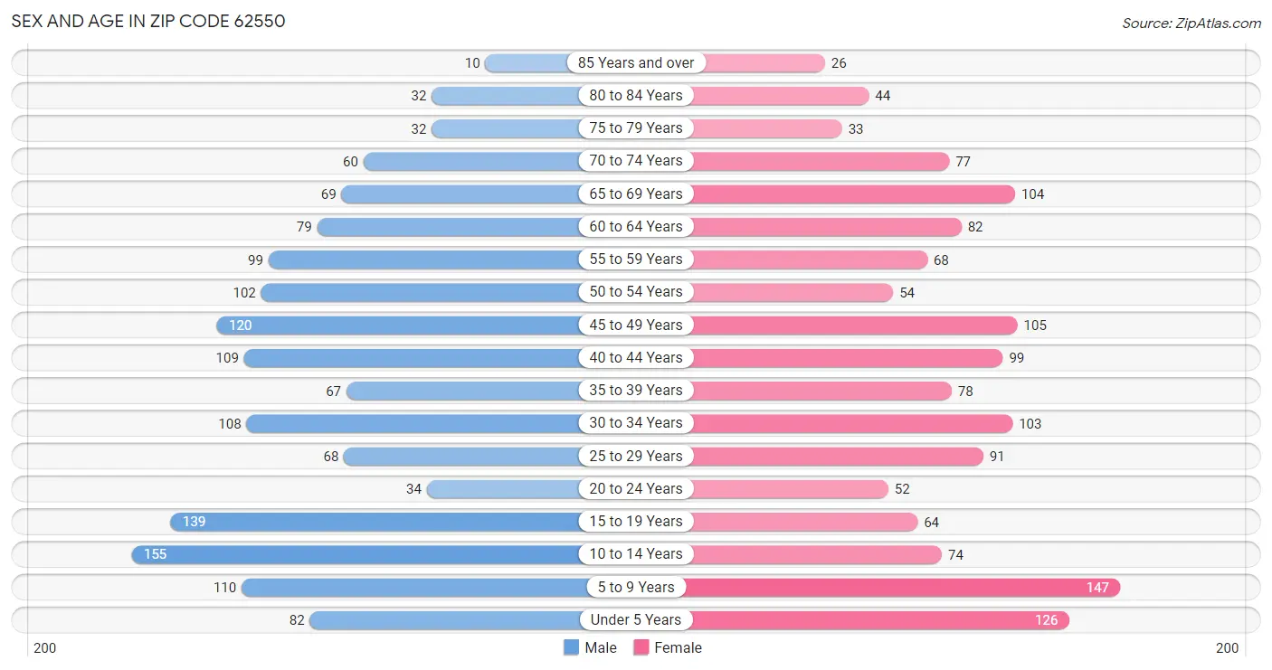 Sex and Age in Zip Code 62550