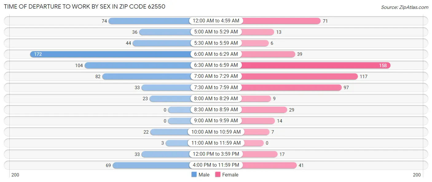 Time of Departure to Work by Sex in Zip Code 62550