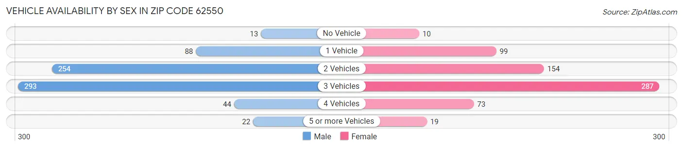 Vehicle Availability by Sex in Zip Code 62550