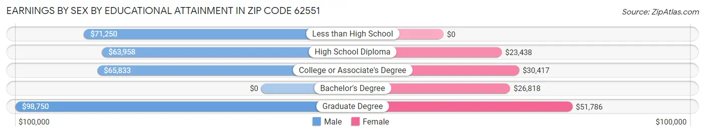 Earnings by Sex by Educational Attainment in Zip Code 62551