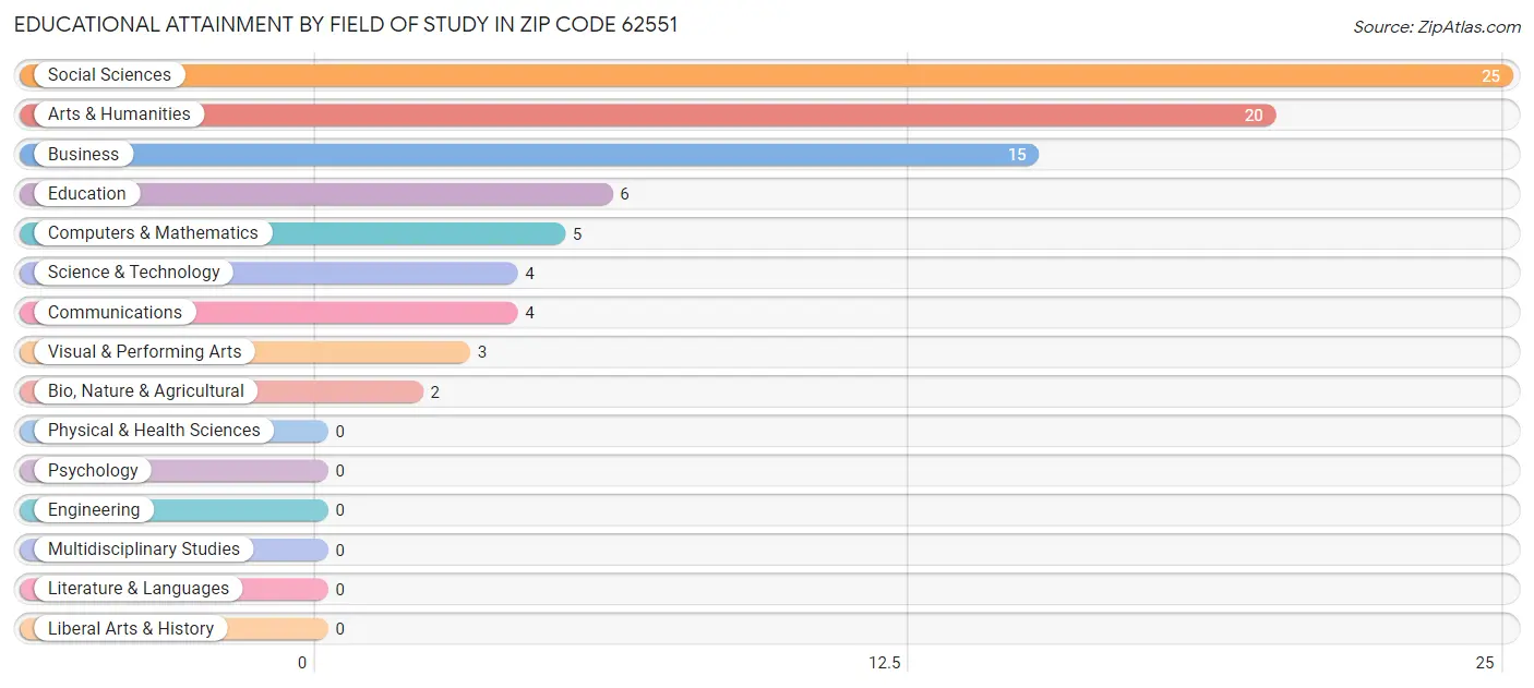 Educational Attainment by Field of Study in Zip Code 62551