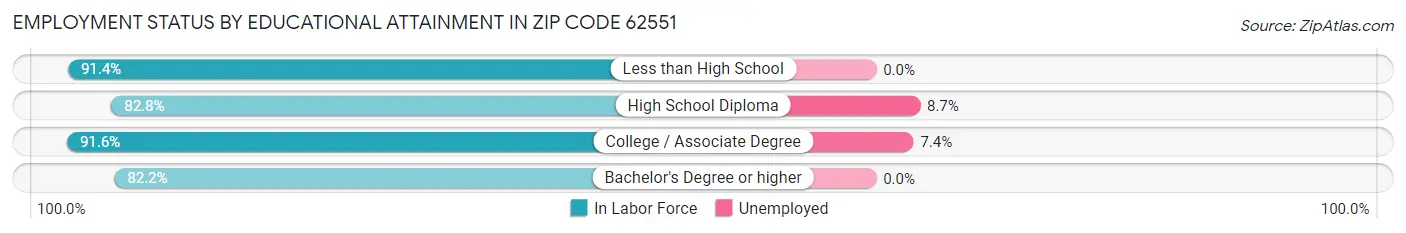 Employment Status by Educational Attainment in Zip Code 62551