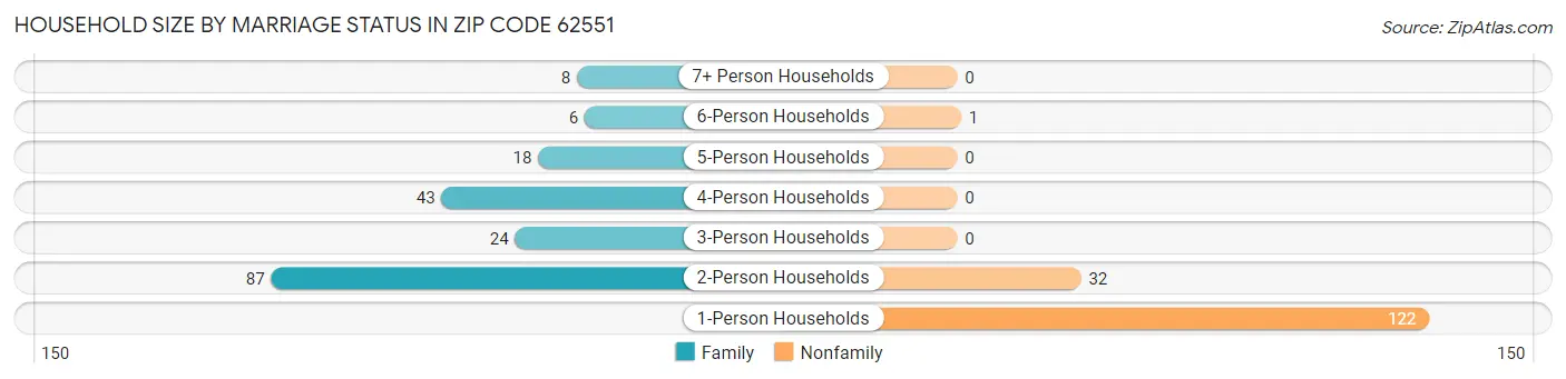 Household Size by Marriage Status in Zip Code 62551