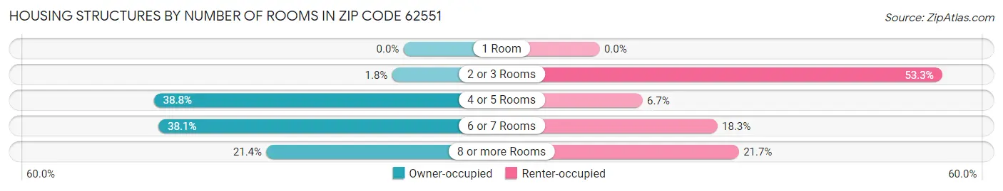 Housing Structures by Number of Rooms in Zip Code 62551