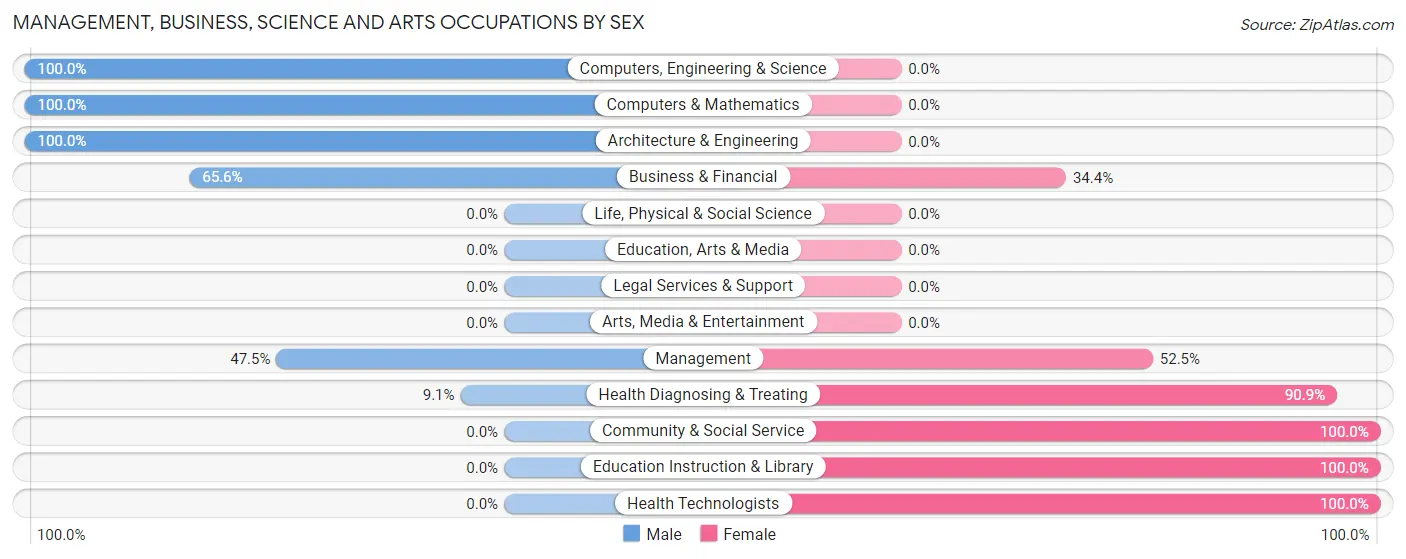 Management, Business, Science and Arts Occupations by Sex in Zip Code 62551