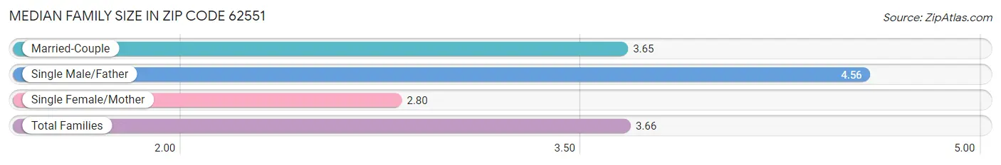 Median Family Size in Zip Code 62551