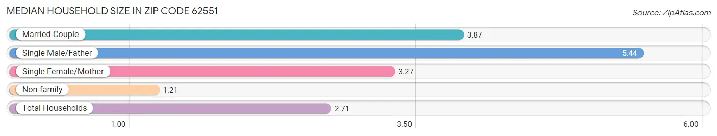 Median Household Size in Zip Code 62551
