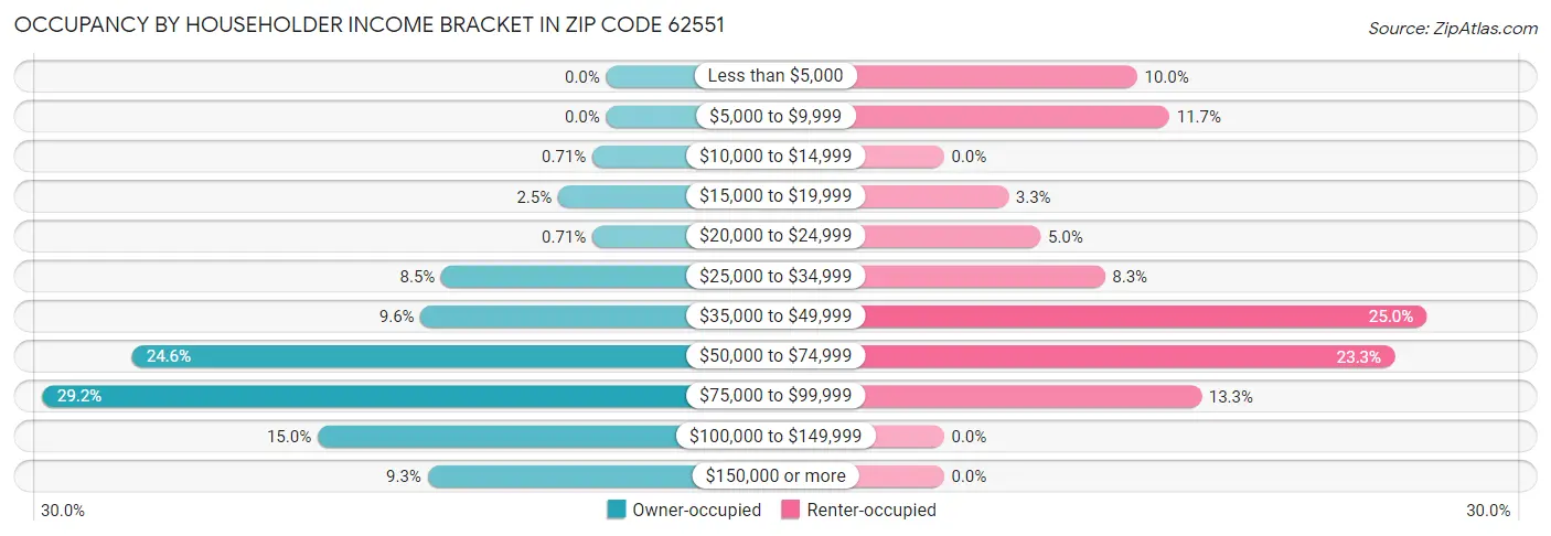 Occupancy by Householder Income Bracket in Zip Code 62551