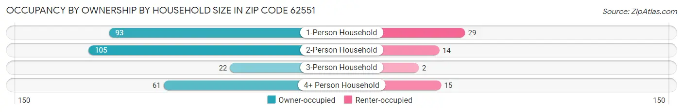 Occupancy by Ownership by Household Size in Zip Code 62551