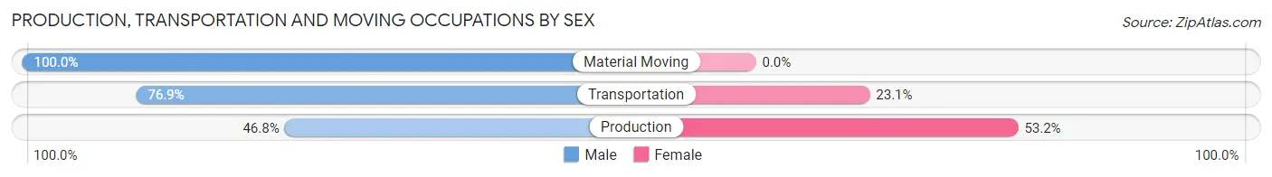 Production, Transportation and Moving Occupations by Sex in Zip Code 62551