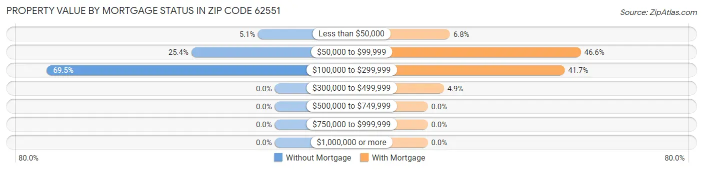 Property Value by Mortgage Status in Zip Code 62551