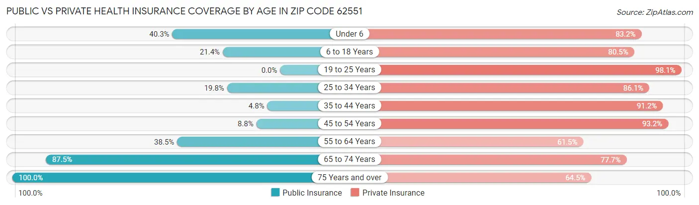 Public vs Private Health Insurance Coverage by Age in Zip Code 62551