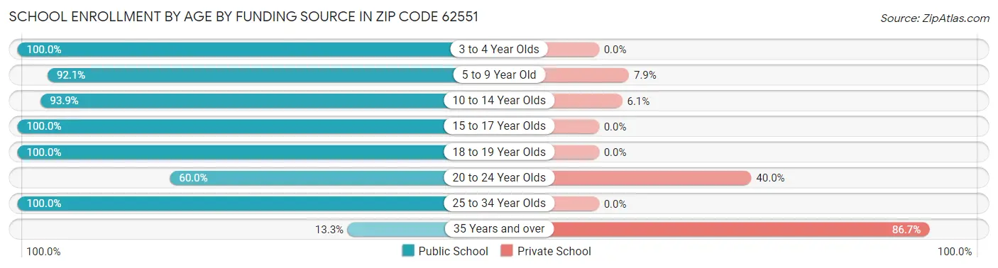 School Enrollment by Age by Funding Source in Zip Code 62551