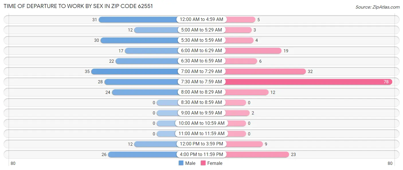 Time of Departure to Work by Sex in Zip Code 62551