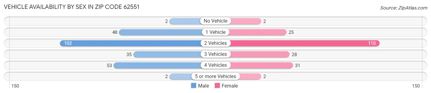Vehicle Availability by Sex in Zip Code 62551