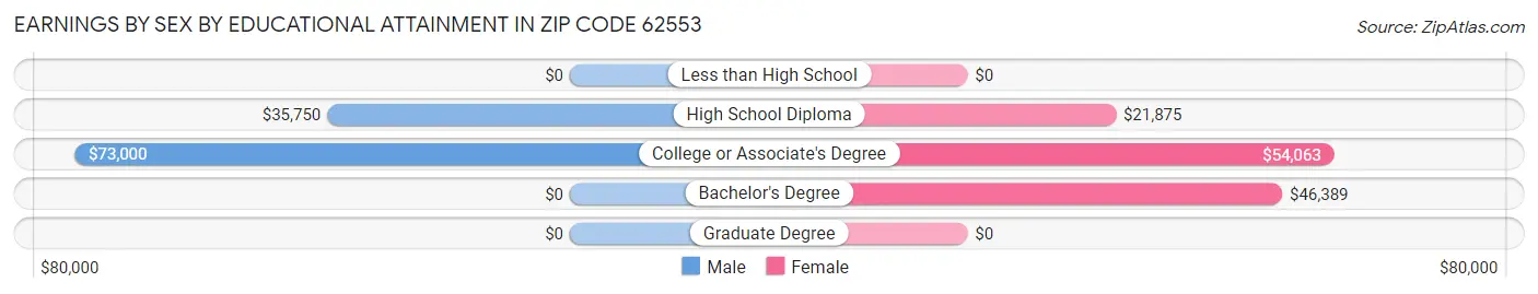Earnings by Sex by Educational Attainment in Zip Code 62553
