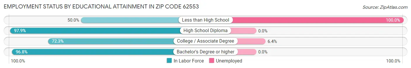 Employment Status by Educational Attainment in Zip Code 62553