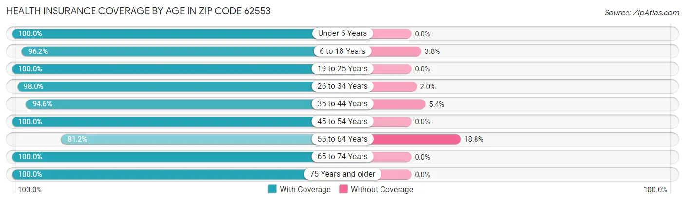 Health Insurance Coverage by Age in Zip Code 62553
