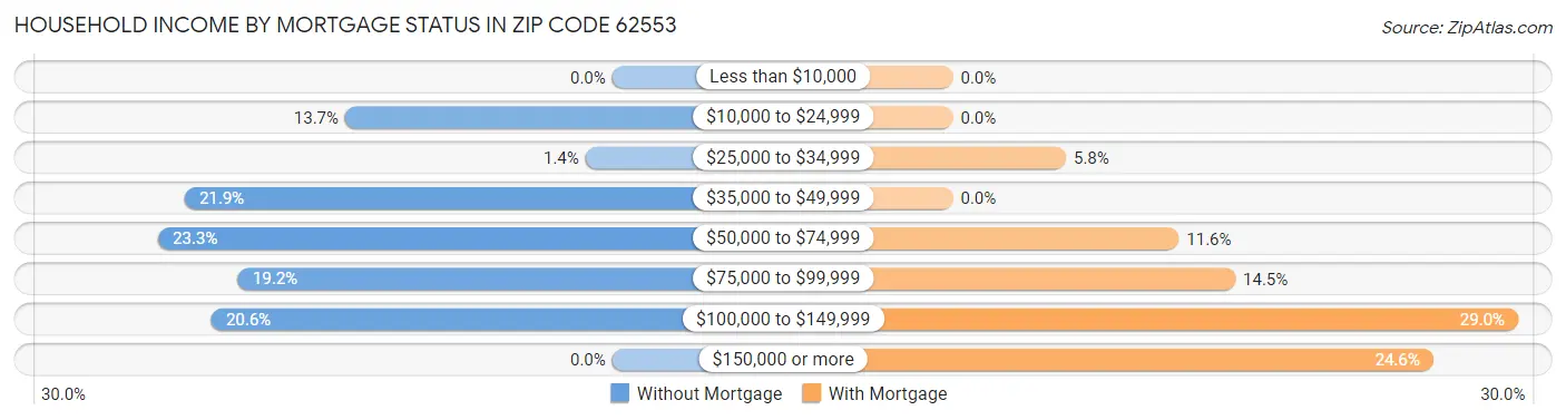 Household Income by Mortgage Status in Zip Code 62553