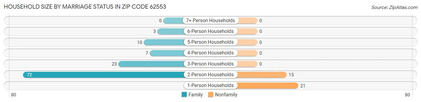 Household Size by Marriage Status in Zip Code 62553